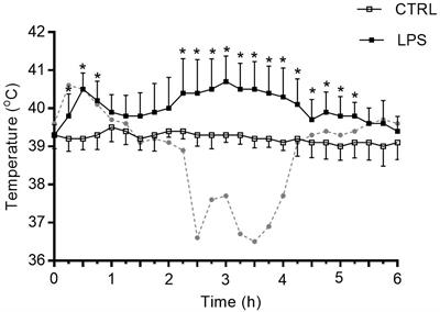 Cardiorespiratory Alterations in a Newborn Ovine Model of Systemic Inflammation Induced by Lipopolysaccharide Injection